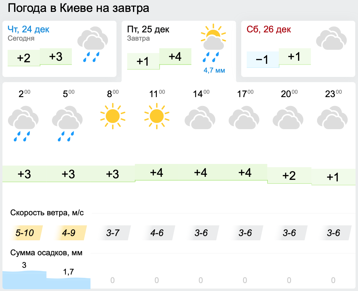 погода в Киеве на завтра 25 декабря 2020